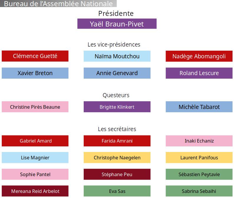 Nouveau bureau de l’Assemblée Nationale