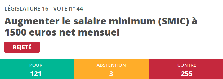 Le RN ne veut pas soutenir notre pouvoir d’achat