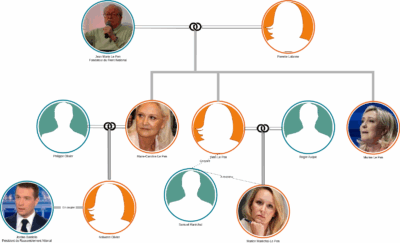 Les “Le Pen” : une affaire de famille